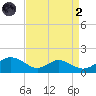 Solomons Island tide chart for Monday, September 2, 2024