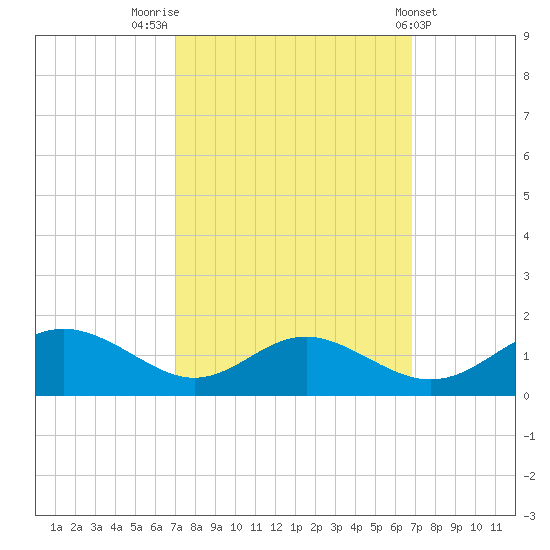 Solomons Island tide chart for Monday, September 30, 2024