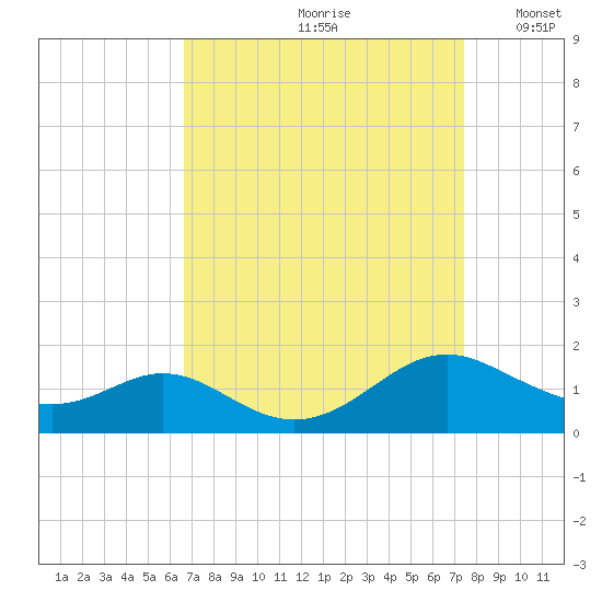 Solomons Island tide chart for Sunday, September 8, 2024
