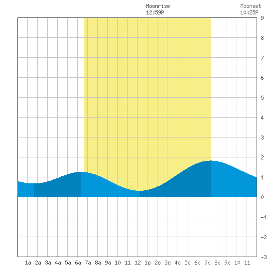 Solomons Island tide chart for Monday, September 9, 2024
