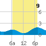 Solomons Island tide chart for Monday, September 9, 2024