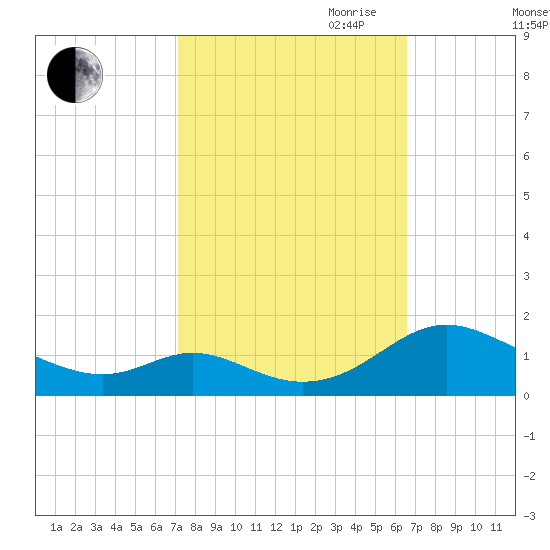Solomons Island tide chart for Thursday, October 10, 2024