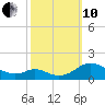 Solomons Island tide chart for Thursday, October 10, 2024