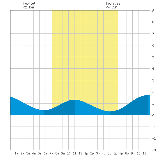 Solomons Island tide chart for Sunday, October 13, 2024
