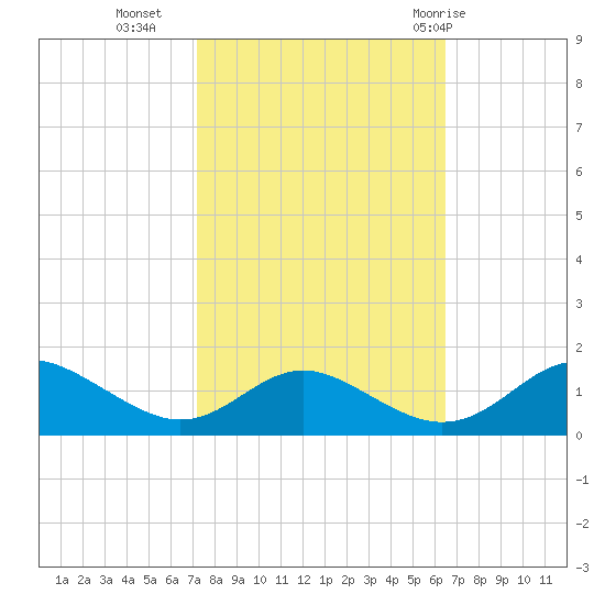 Solomons Island tide chart for Monday, October 14, 2024