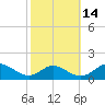 Solomons Island tide chart for Monday, October 14, 2024