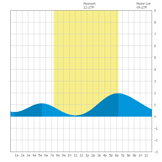 Solomons Island tide chart for Monday, October 21, 2024