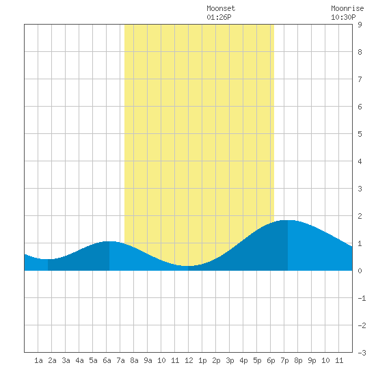 Solomons Island tide chart for Tuesday, October 22, 2024
