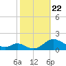 Solomons Island tide chart for Tuesday, October 22, 2024