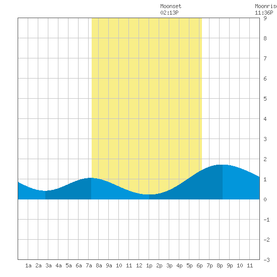 Solomons Island tide chart for Wednesday, October 23, 2024
