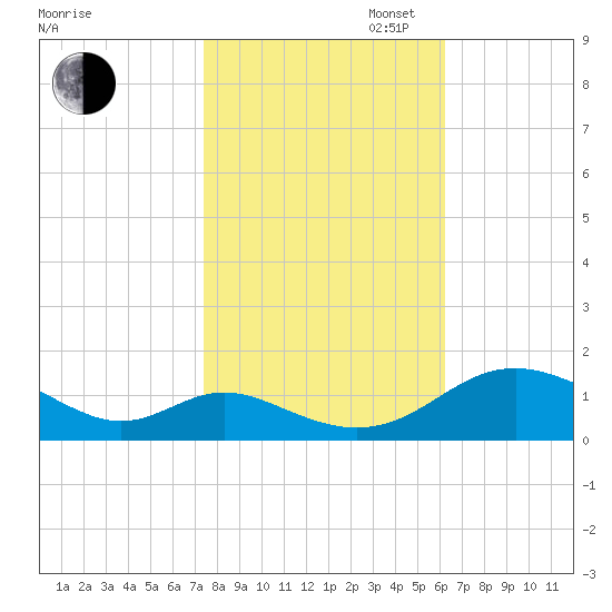 Solomons Island tide chart for Thursday, October 24, 2024
