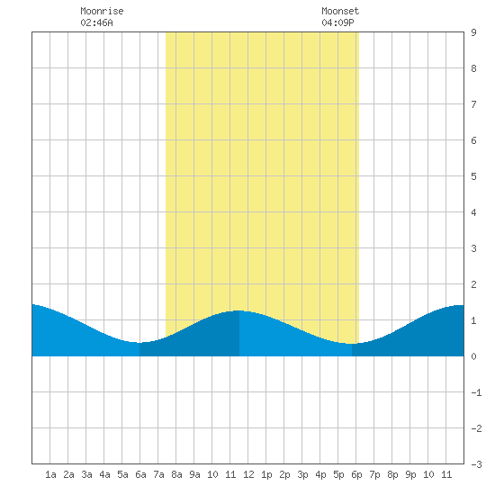 Solomons Island tide chart for Sunday, October 27, 2024