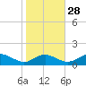 Solomons Island tide chart for Monday, October 28, 2024