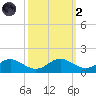 Solomons Island tide chart for Wednesday, October 2, 2024