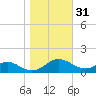 Solomons Island tide chart for Thursday, October 31, 2024