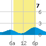 Solomons Island tide chart for Monday, October 7, 2024