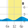 Solomons Island tide chart for Tuesday, October 8, 2024