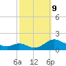 Solomons Island tide chart for Wednesday, October 9, 2024