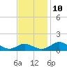 Solomons Island tide chart for Sunday, November 10, 2024