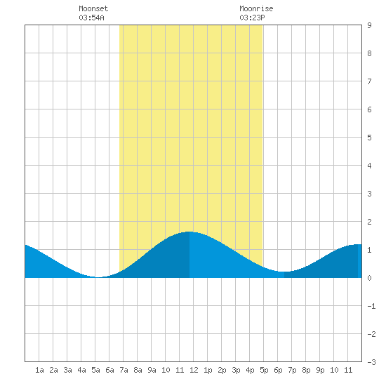 Solomons Island tide chart for Wednesday, November 13, 2024