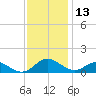 Solomons Island tide chart for Wednesday, November 13, 2024