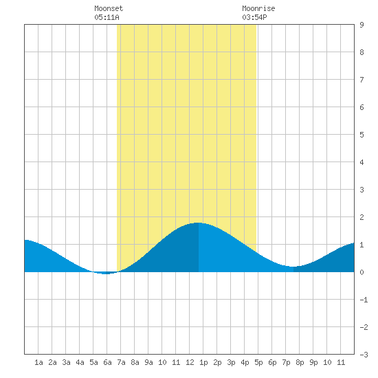 Solomons Island tide chart for Thursday, November 14, 2024