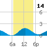 Solomons Island tide chart for Thursday, November 14, 2024