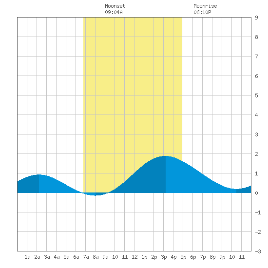 Solomons Island tide chart for Sunday, November 17, 2024