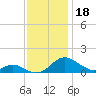Solomons Island tide chart for Monday, November 18, 2024