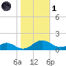 Solomons Island tide chart for Friday, November 1, 2024