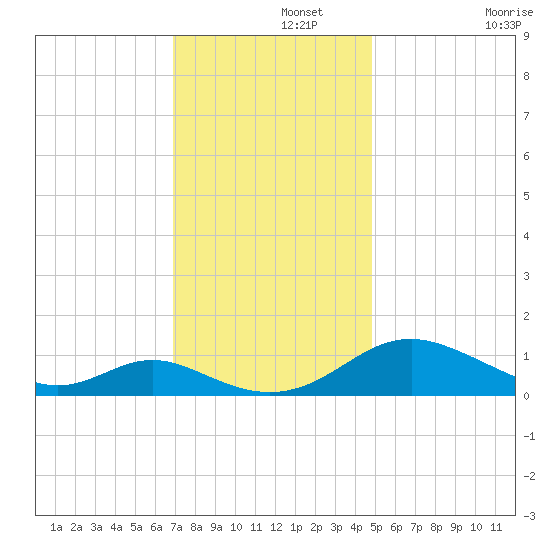 Solomons Island tide chart for Thursday, November 21, 2024