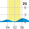 Solomons Island tide chart for Thursday, November 21, 2024