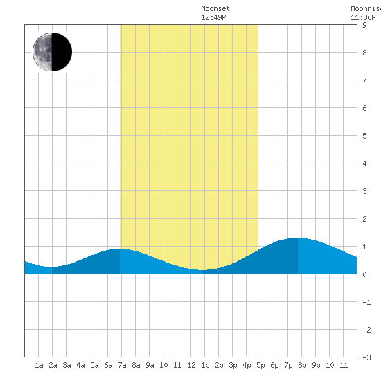 Solomons Island tide chart for Friday, November 22, 2024