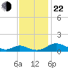 Solomons Island tide chart for Friday, November 22, 2024