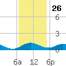 Solomons Island tide chart for Tuesday, November 26, 2024