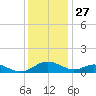 Solomons Island tide chart for Wednesday, November 27, 2024