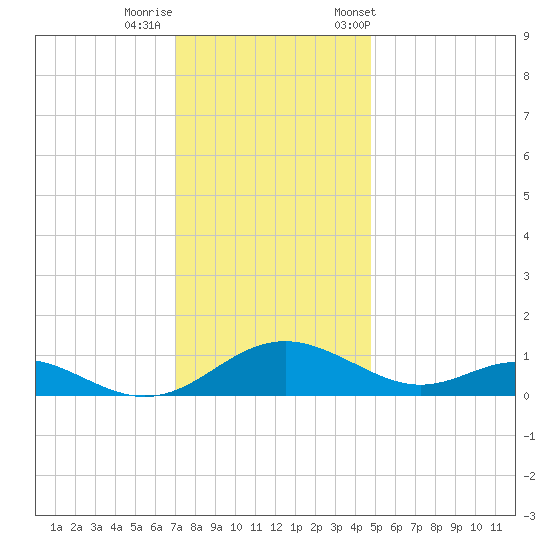 Solomons Island tide chart for Thursday, November 28, 2024