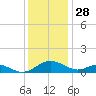 Solomons Island tide chart for Thursday, November 28, 2024