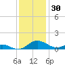 Solomons Island tide chart for Saturday, November 30, 2024