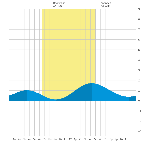 Solomons Island tide chart for Sunday, November 3, 2024
