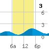 Solomons Island tide chart for Sunday, November 3, 2024