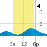 Solomons Island tide chart for Monday, November 4, 2024