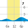 Solomons Island tide chart for Thursday, November 7, 2024
