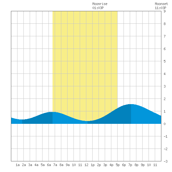 Solomons Island tide chart for Friday, November 8, 2024