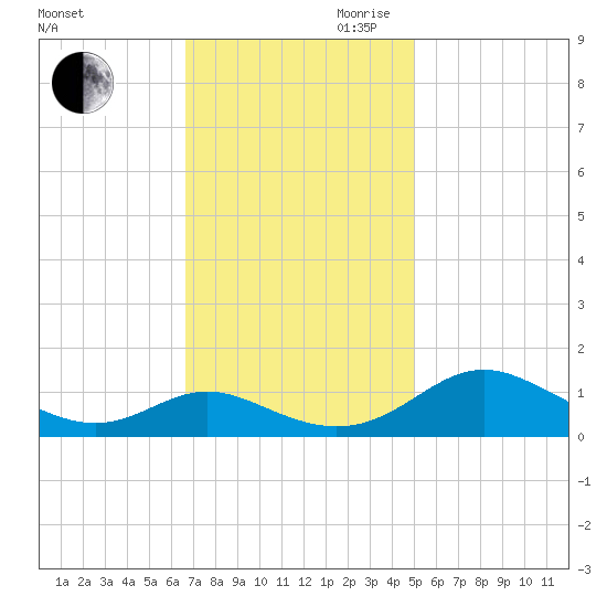 Solomons Island tide chart for Saturday, November 9, 2024