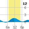 Solomons Island tide chart for Thursday, December 12, 2024