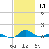Solomons Island tide chart for Friday, December 13, 2024