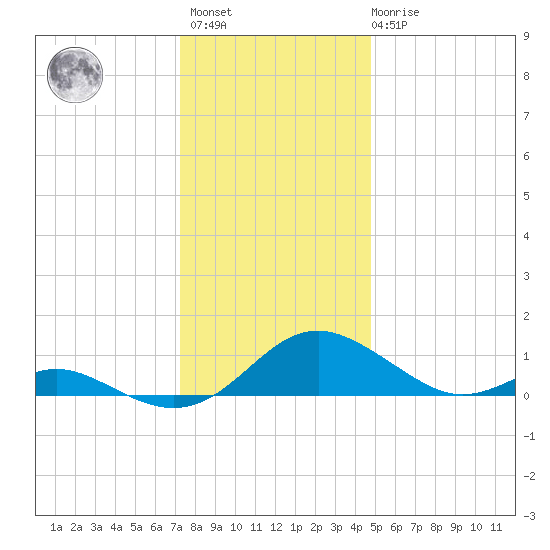 Solomons Island tide chart for Sunday, December 15, 2024