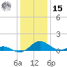 Solomons Island tide chart for Sunday, December 15, 2024