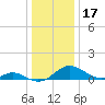 Solomons Island tide chart for Tuesday, December 17, 2024